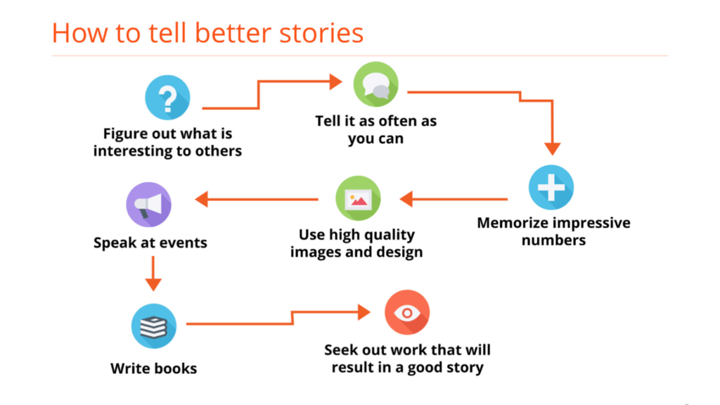 The Art of Storytelling in Digital Marketing: Crafting Narratives that Resonate