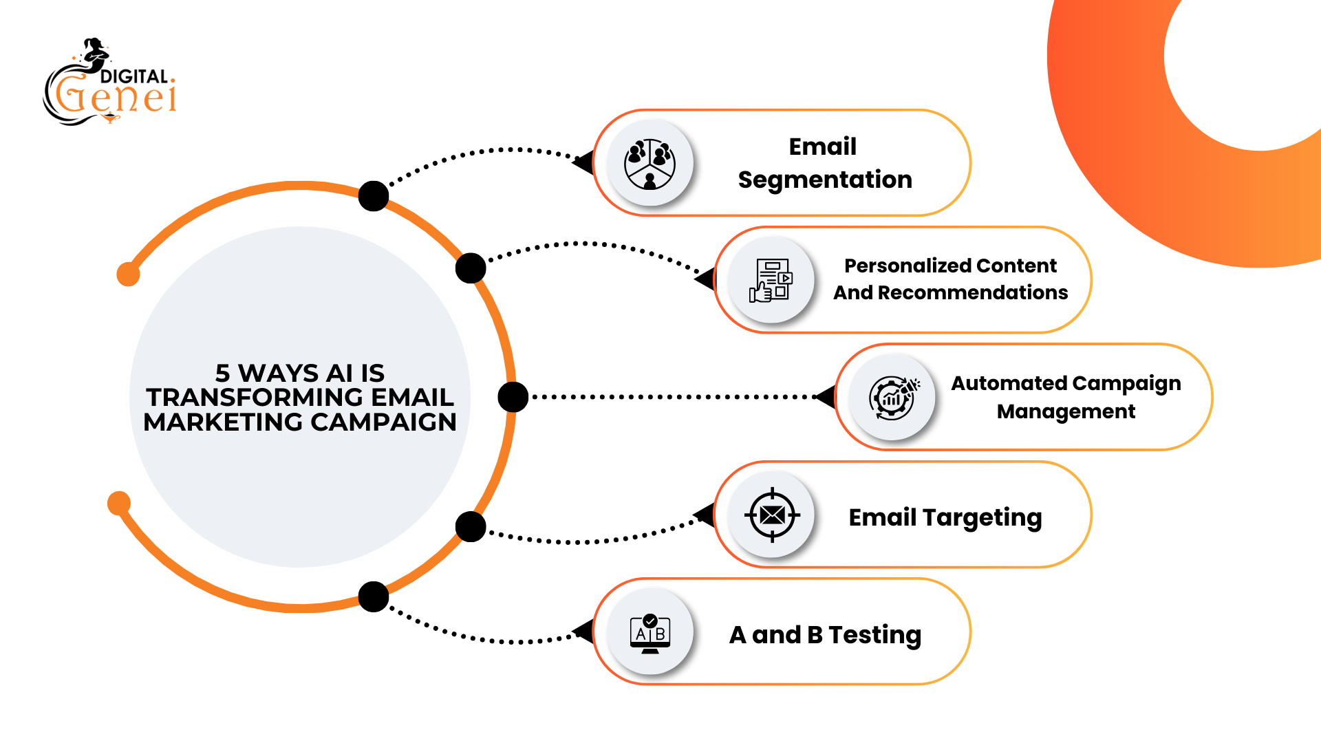 5 Ways AI Is Transforming Email Marketing Campaign