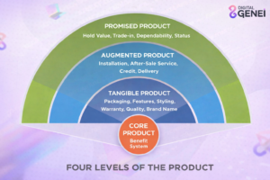 Evolution of Marketing Principles